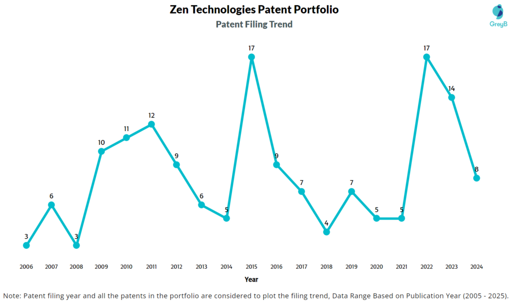 Zen Technologies Patemnt Filing Trend