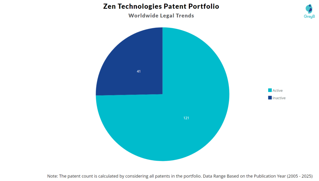 Zen Technologies Patent Portfolio