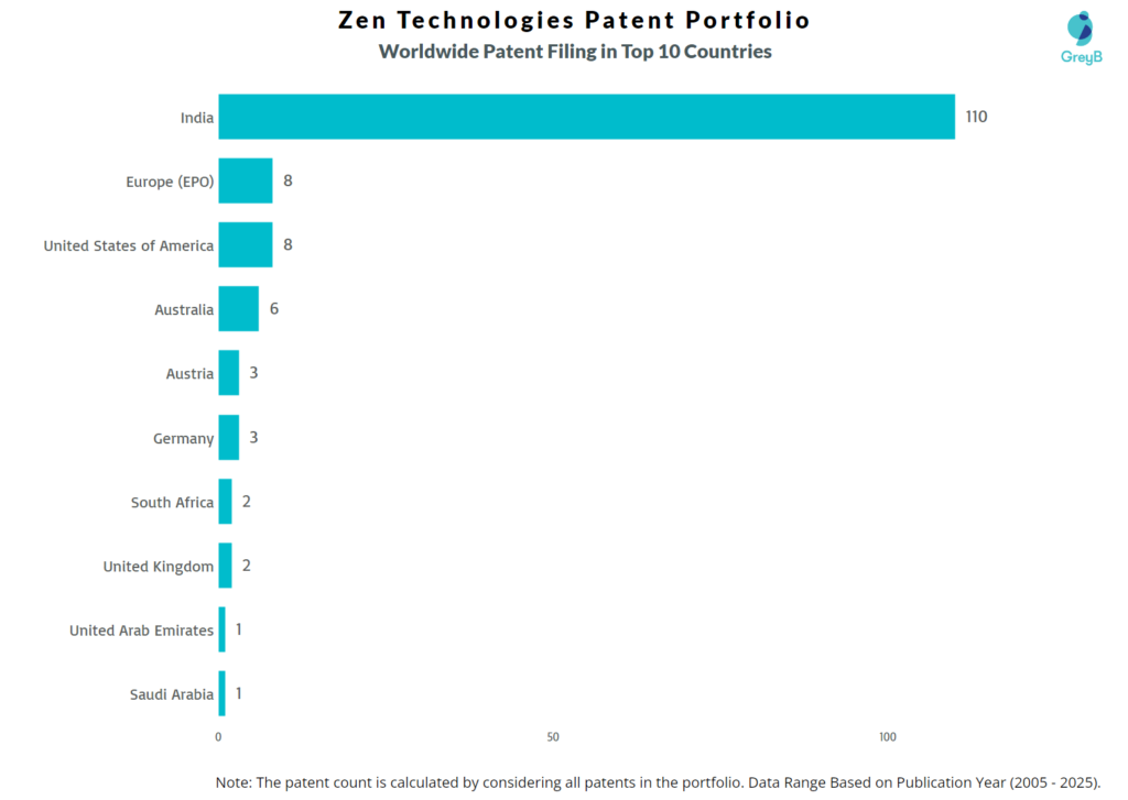 Zen Technologies Worldwide Patent Filing