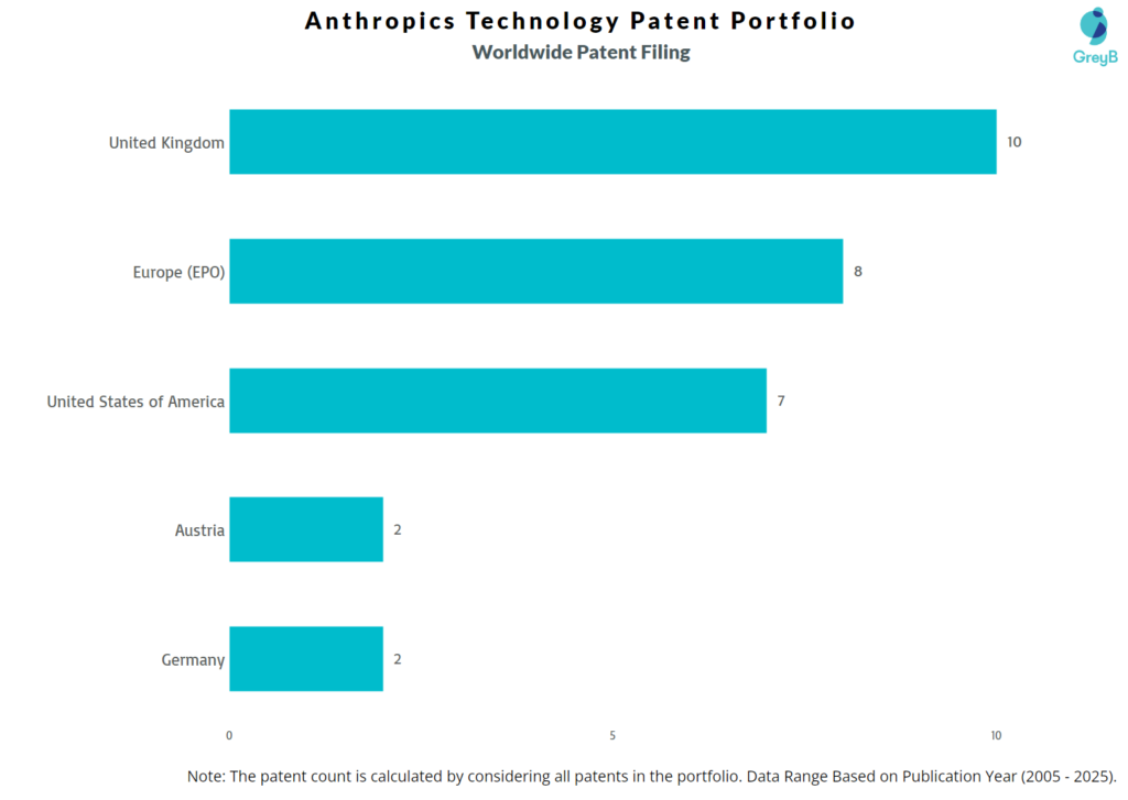 Worldwide Patent Filing of Anthropics Technology