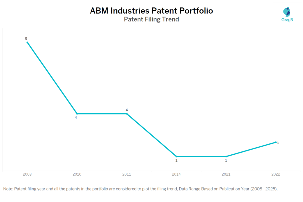 ABM Industries Patent Filing Trend