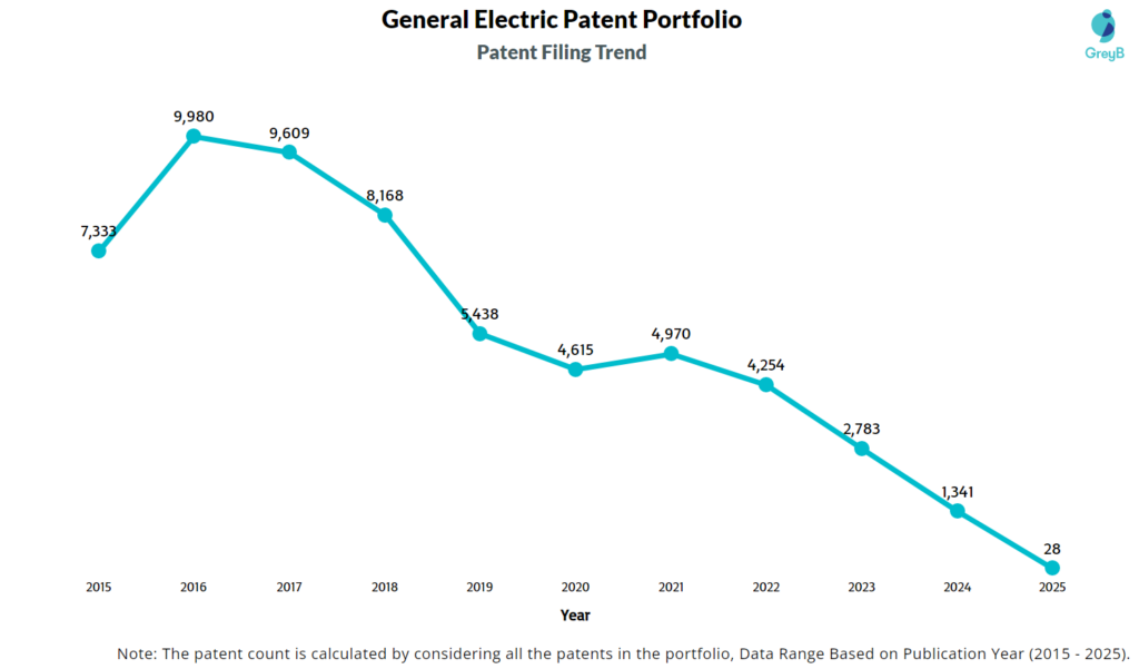 General Electric Patengt Filing Trend