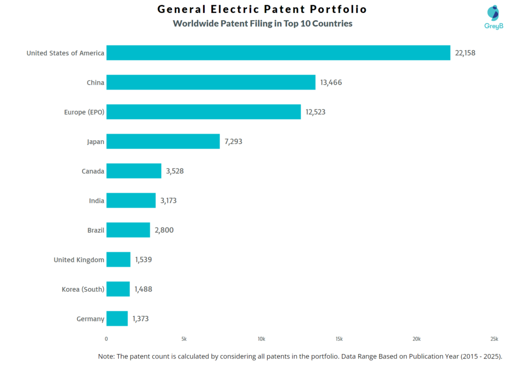 General Electric Worldwide Patent Filing