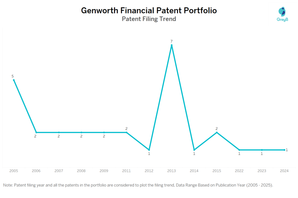 Genworth Financial Patent Filing Trend