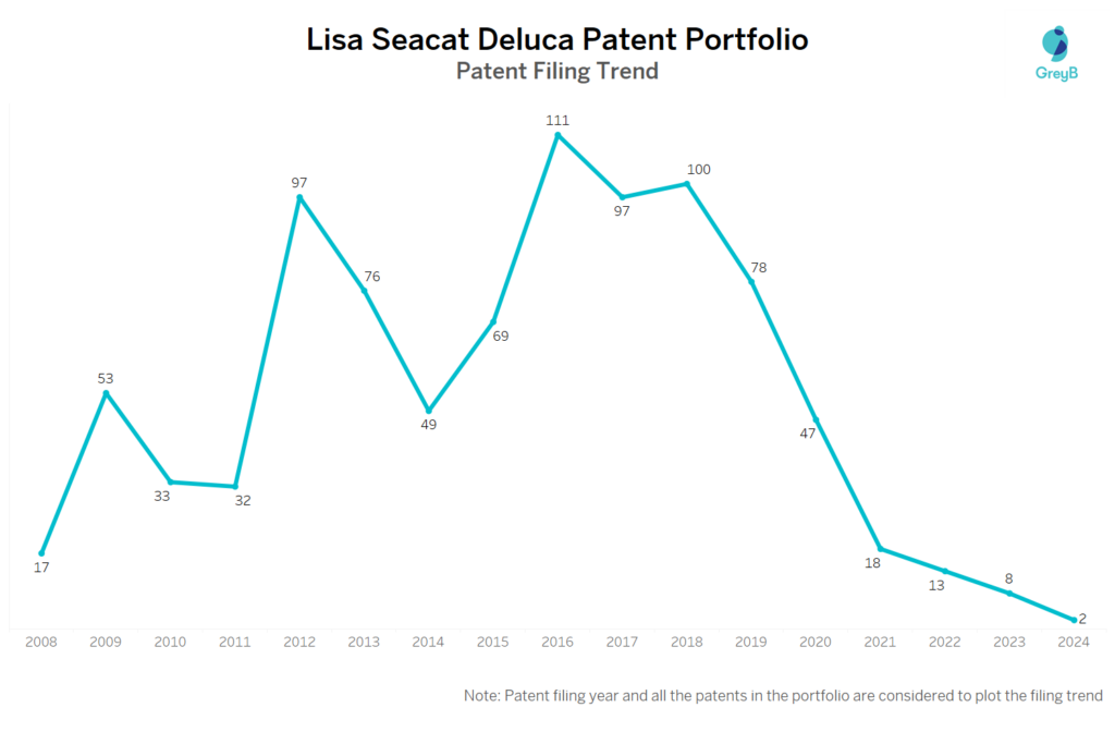 Lisa Seacat Deluca Patent Filing Trend
