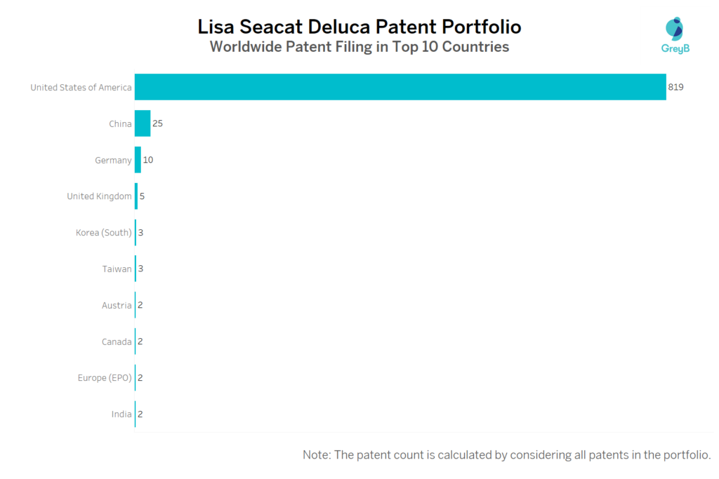 Lisa Seacat Deluca Worldwide Patent Filing