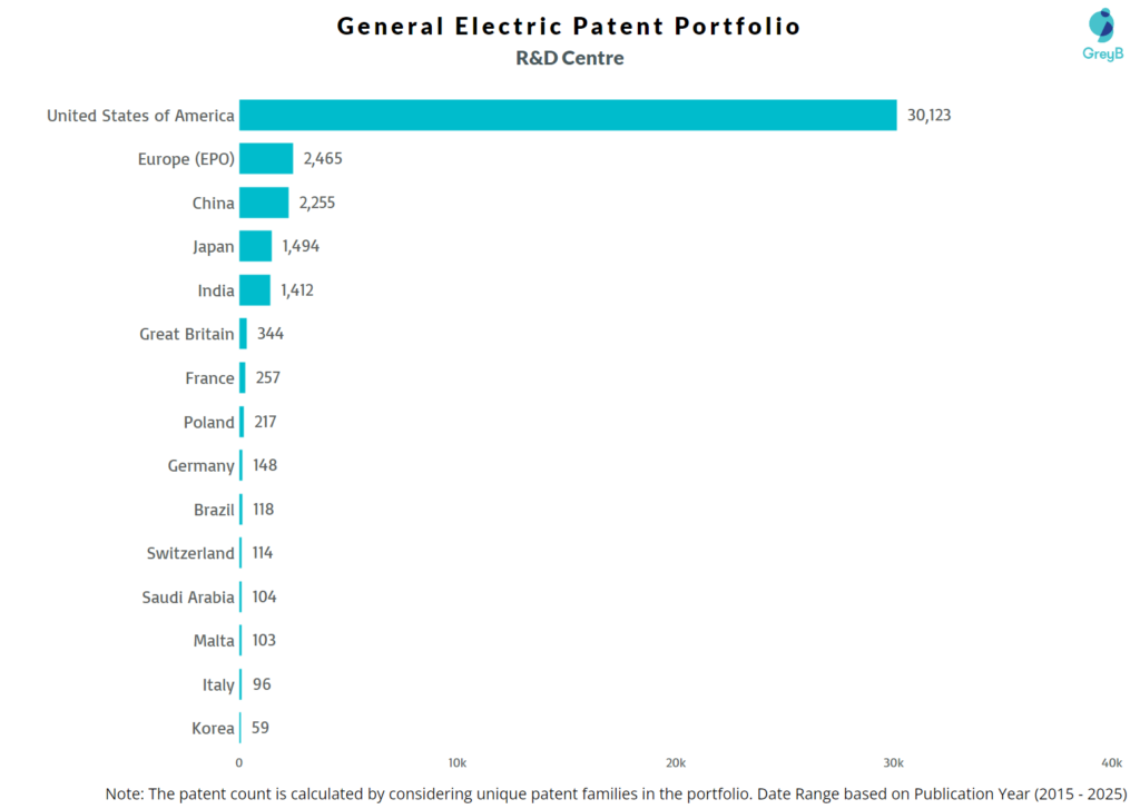 R&D Centers of General Electric