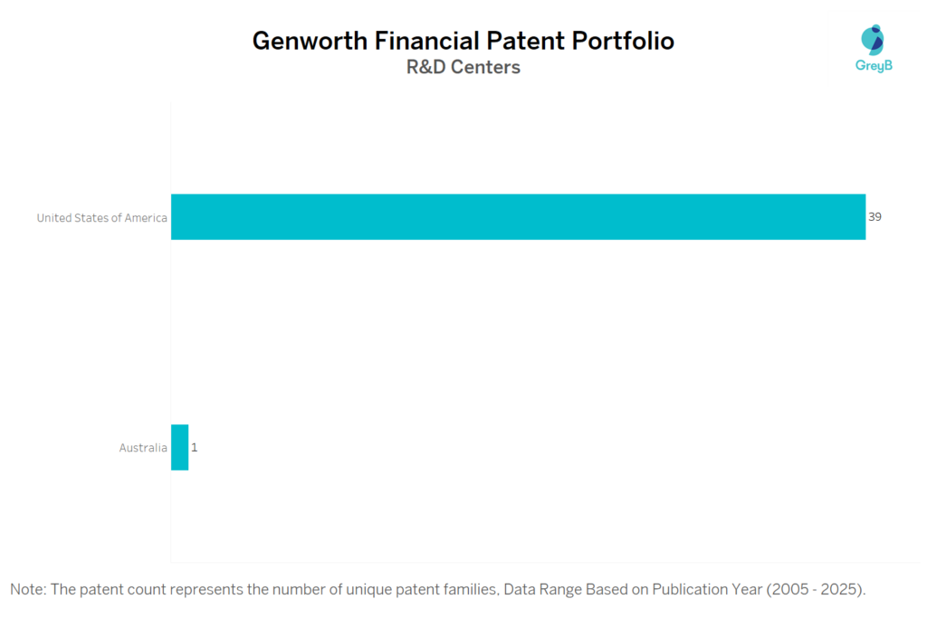 R&D Centers of Genworth Financial