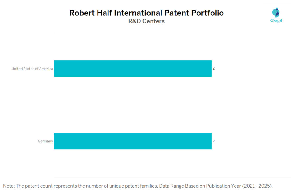 R&D centers of Robert Half International