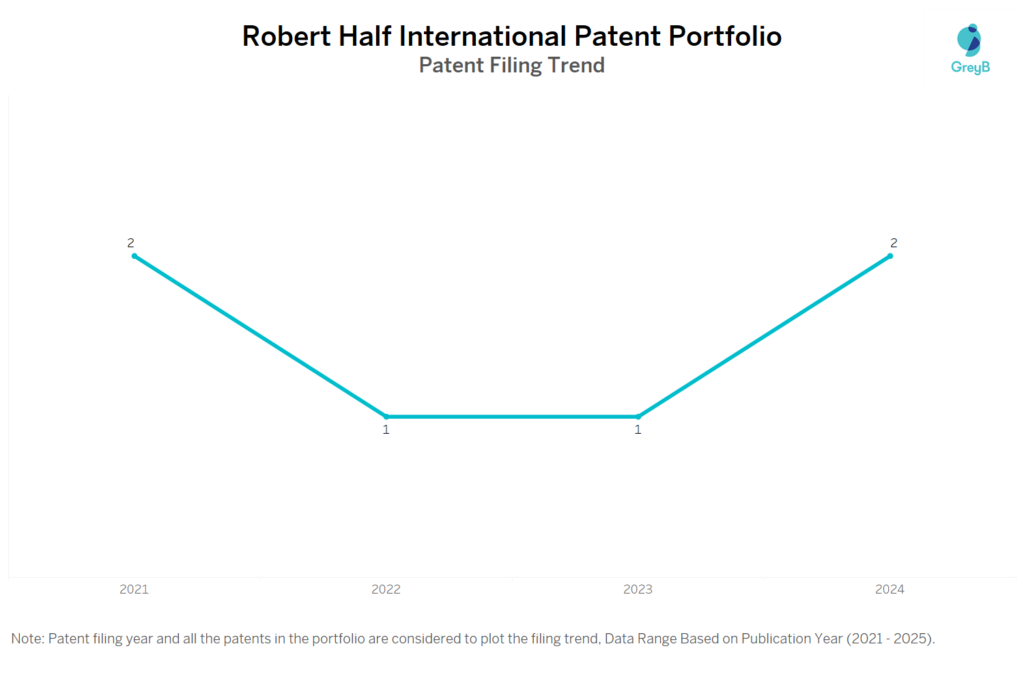 Robert Half International Patent Filing Trend