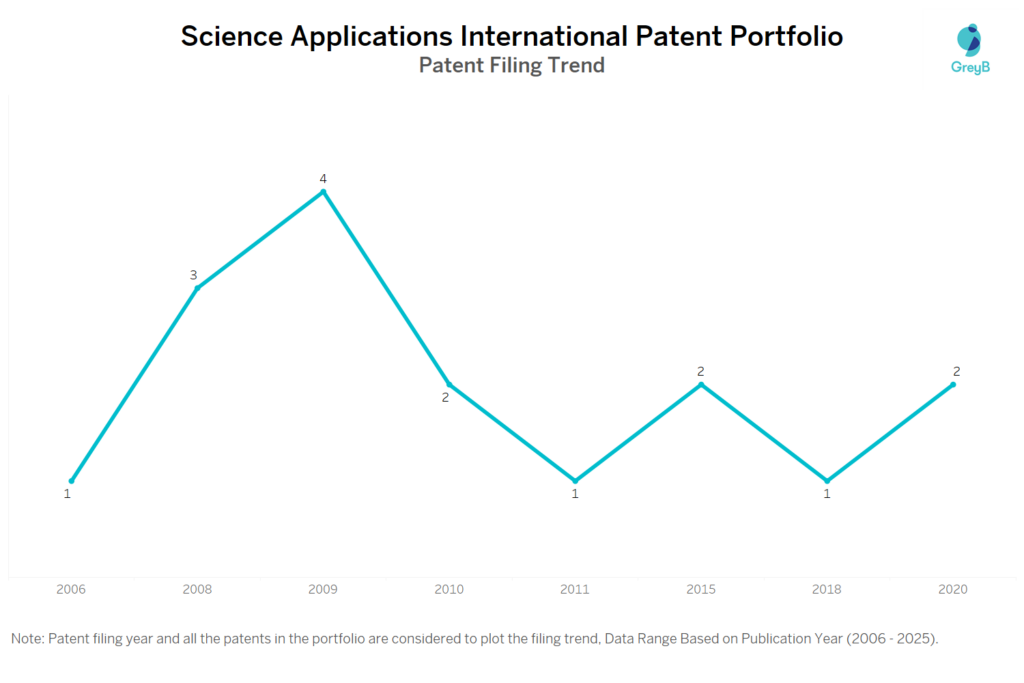 Science Applications International Patent Filing Trend