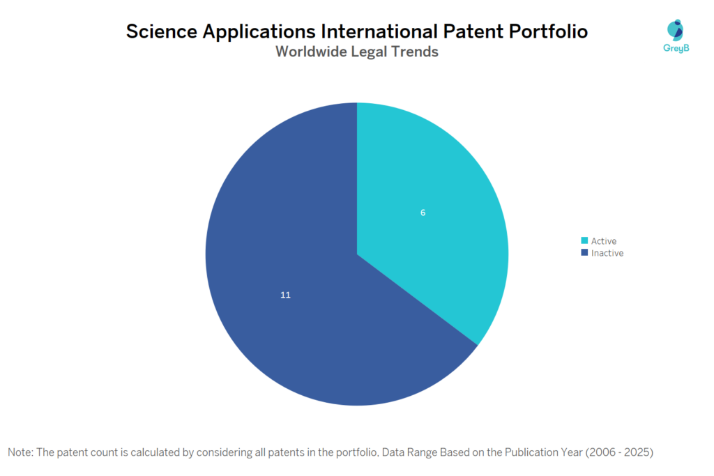 Science Applications International Patent Portfolio
