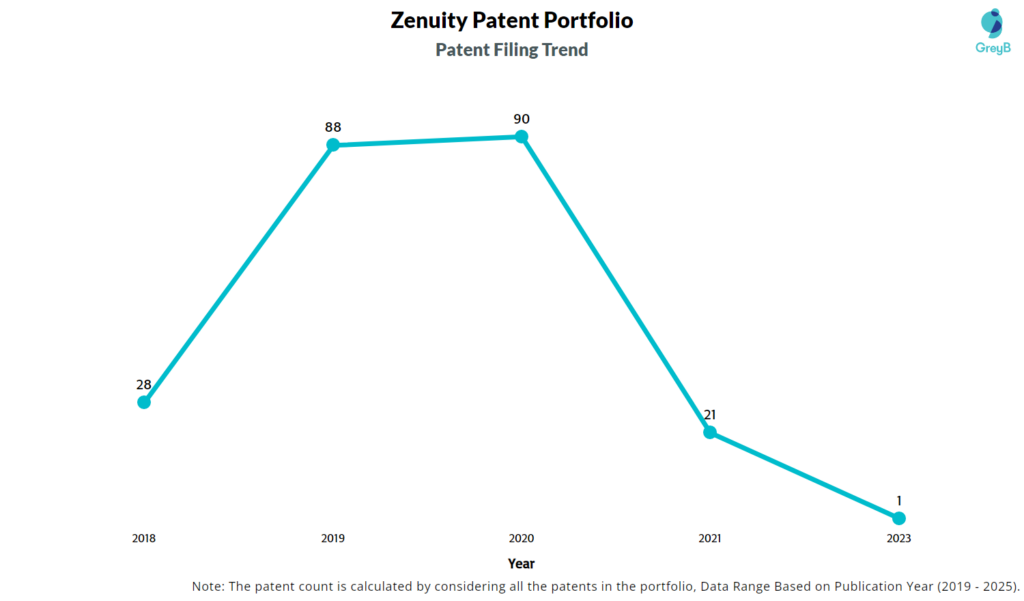 Zenuity Patent Filing Trend