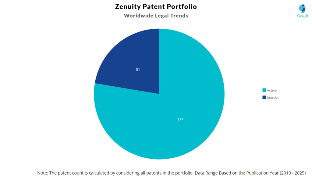 Zenuity Patent Portfolio