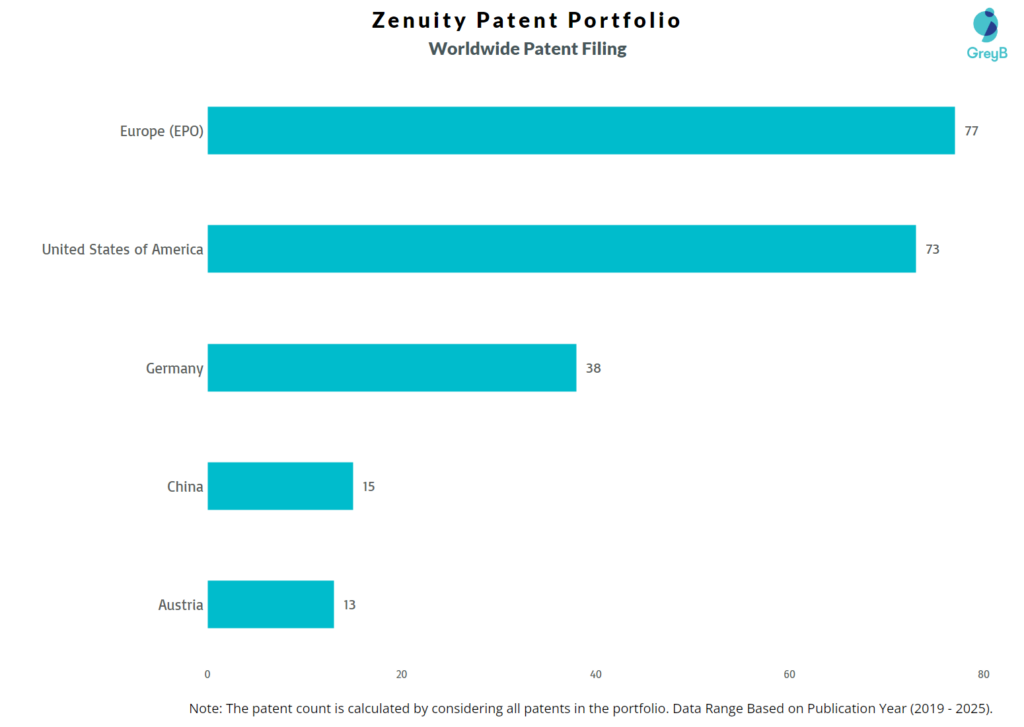 Zenuity Worldwide Patent Filing Trend