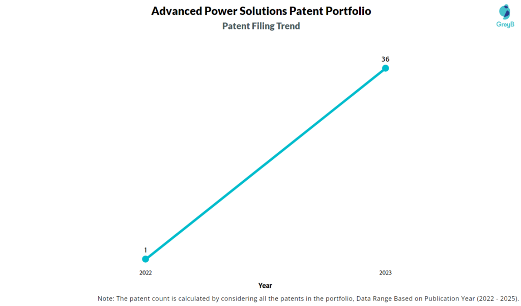 Advanced Power Solutions patent Filing Trend