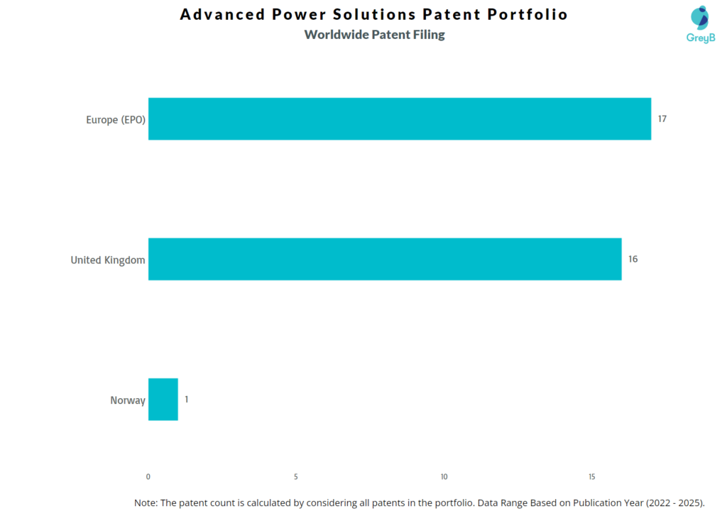 Advanced Power Solutions Worldwide Patent Filing