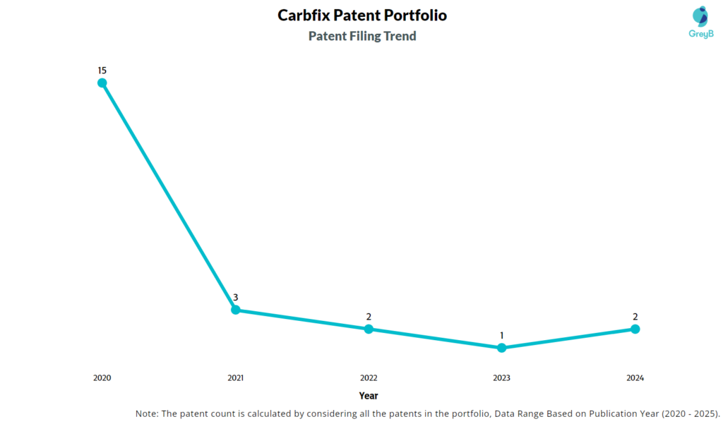 Carbfix patents filing trend
