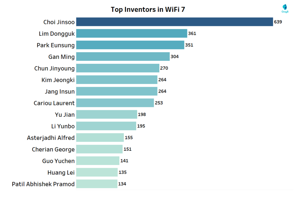 Top WiFi 7 Inventors