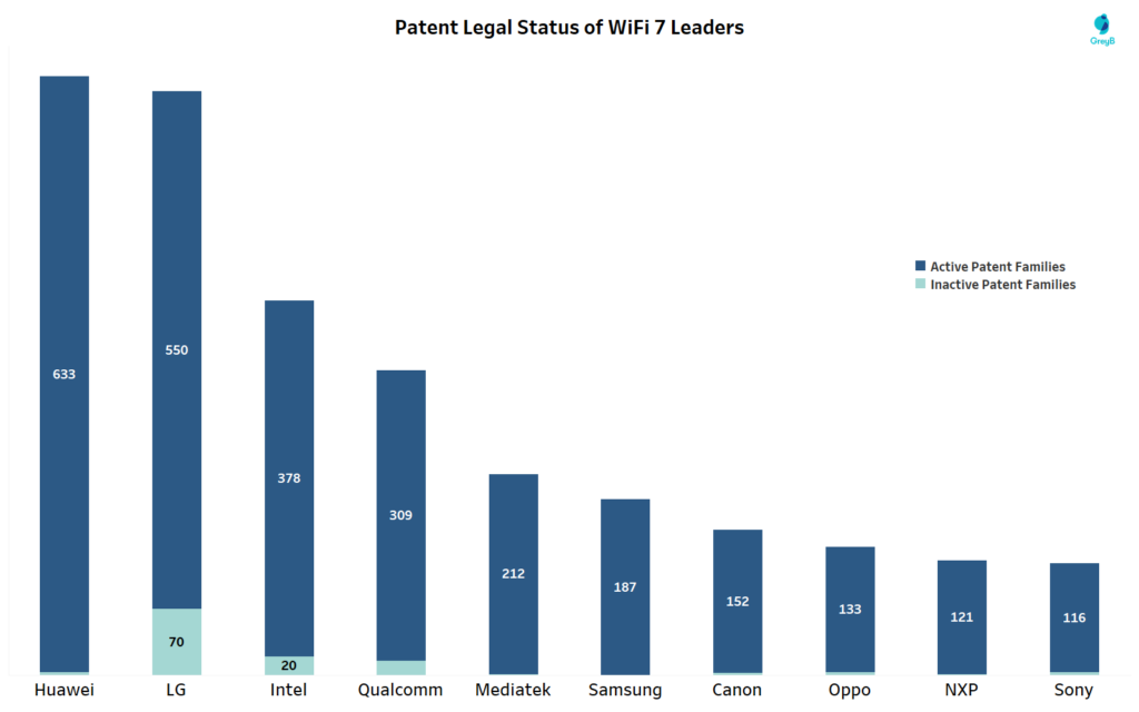Patent Legal Status of WiFi 7 Leaders