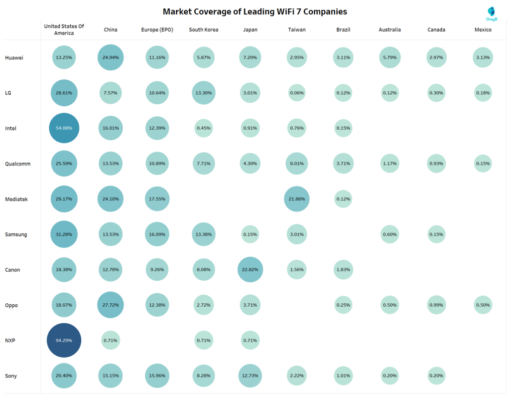 Market Coverage of Leading WiFi 7 Companies