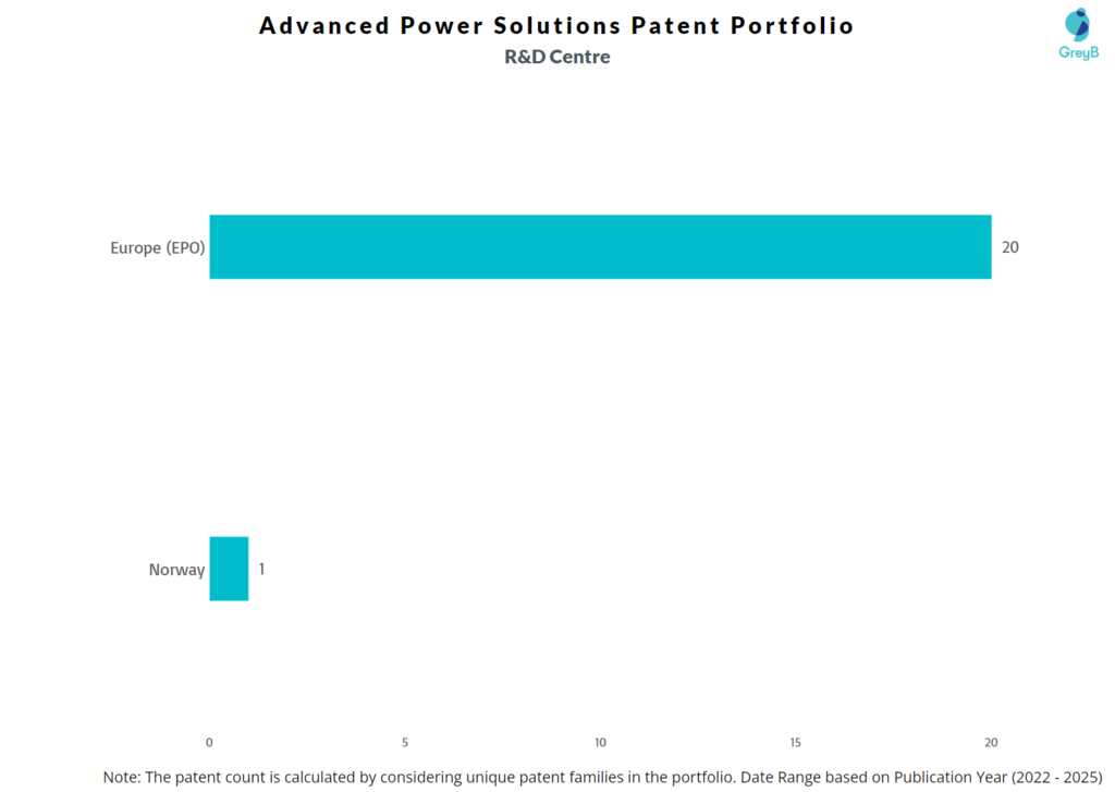 R&D Centres of Advanced Power Solutions