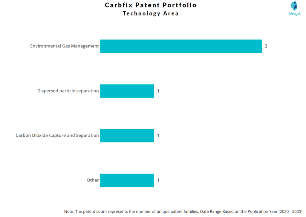 Carbfix patent technology area