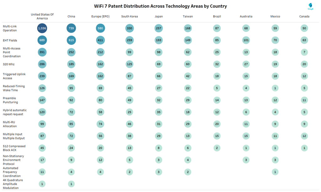 WiFi 7 Patent Country-wise Distribution across Technology Areas 