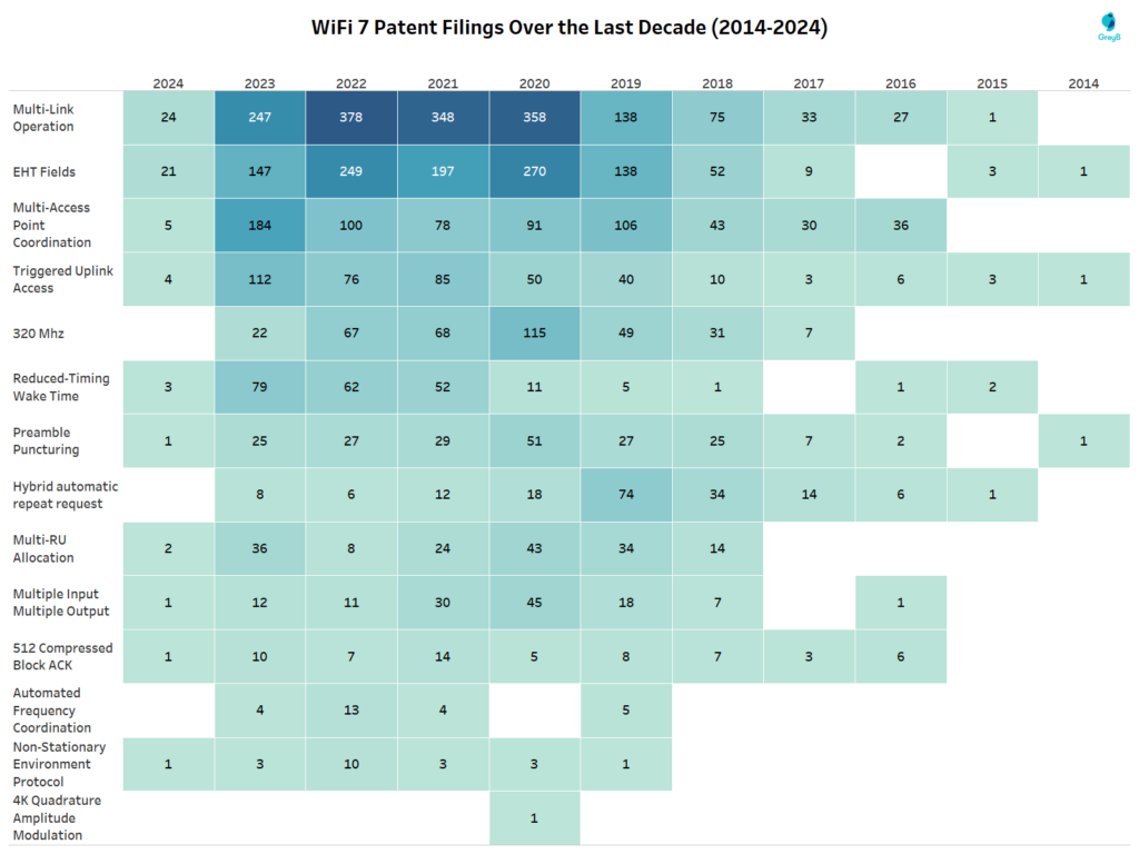 WiFi 7 Patents Evolution in Last Decade