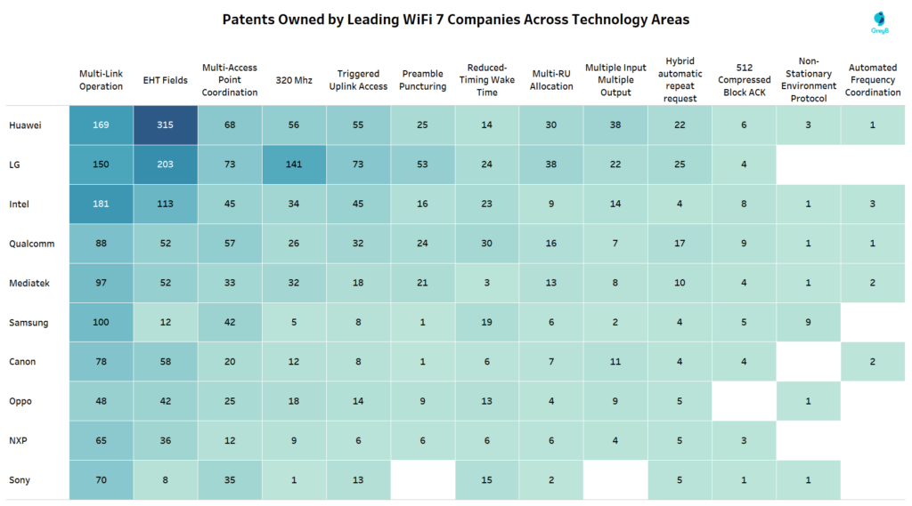 WiFi 7 Patent Distribution based on Technology in Leading Companies