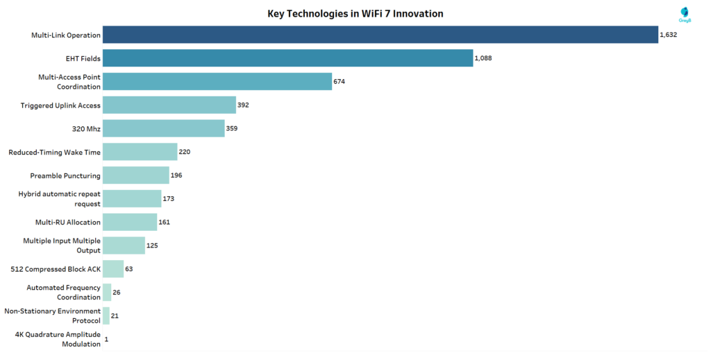 Key Technologies in WiFi 7
