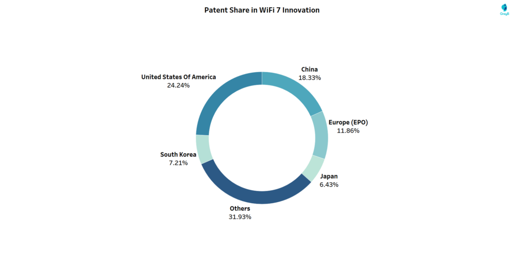 Patent Share Distribution in WiFi 7