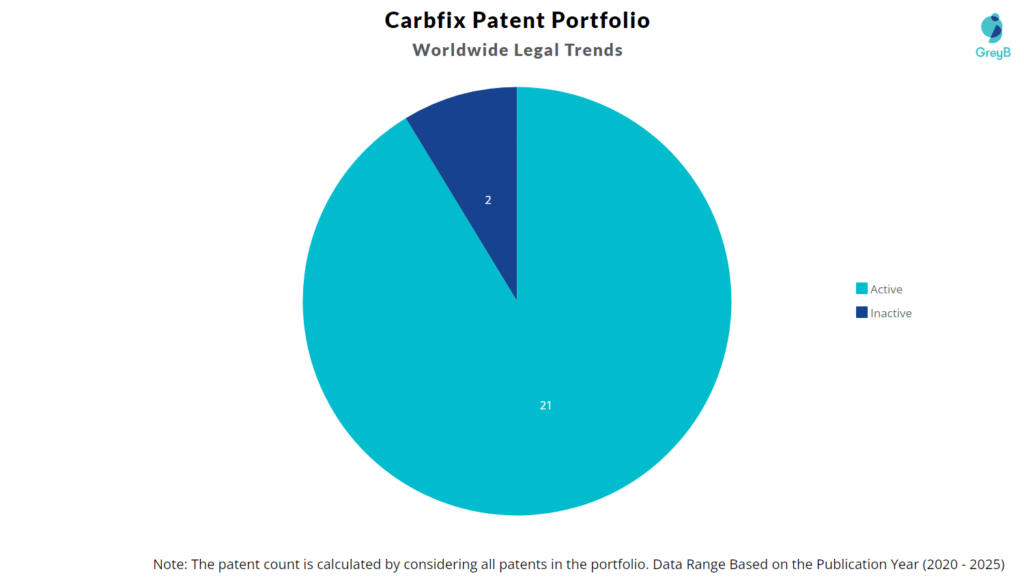 Carbfix total patents