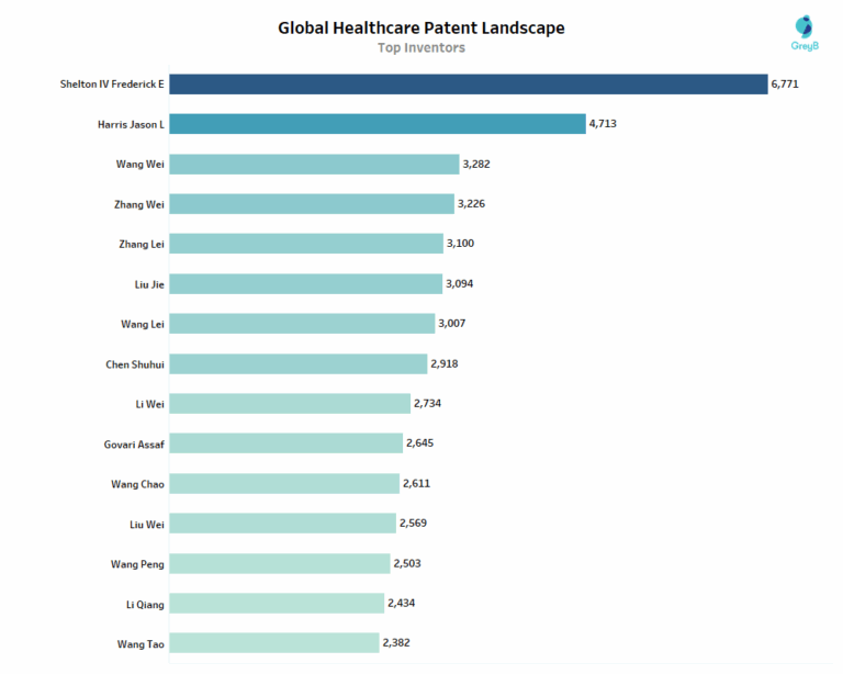 Healthcare Patent Landscape - Global Innovation