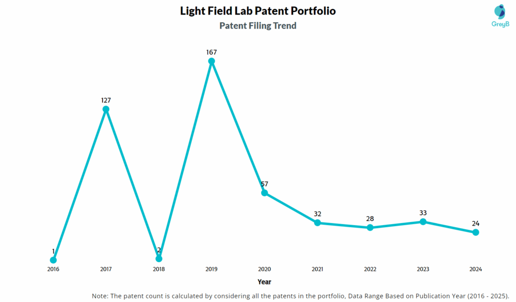 Light Field Lab Patent Filing Trend