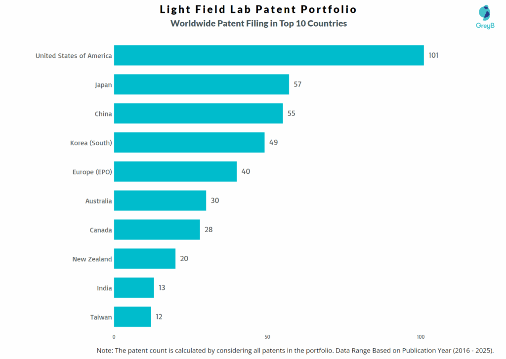 Light Field Lab Worldwide Patent Filing