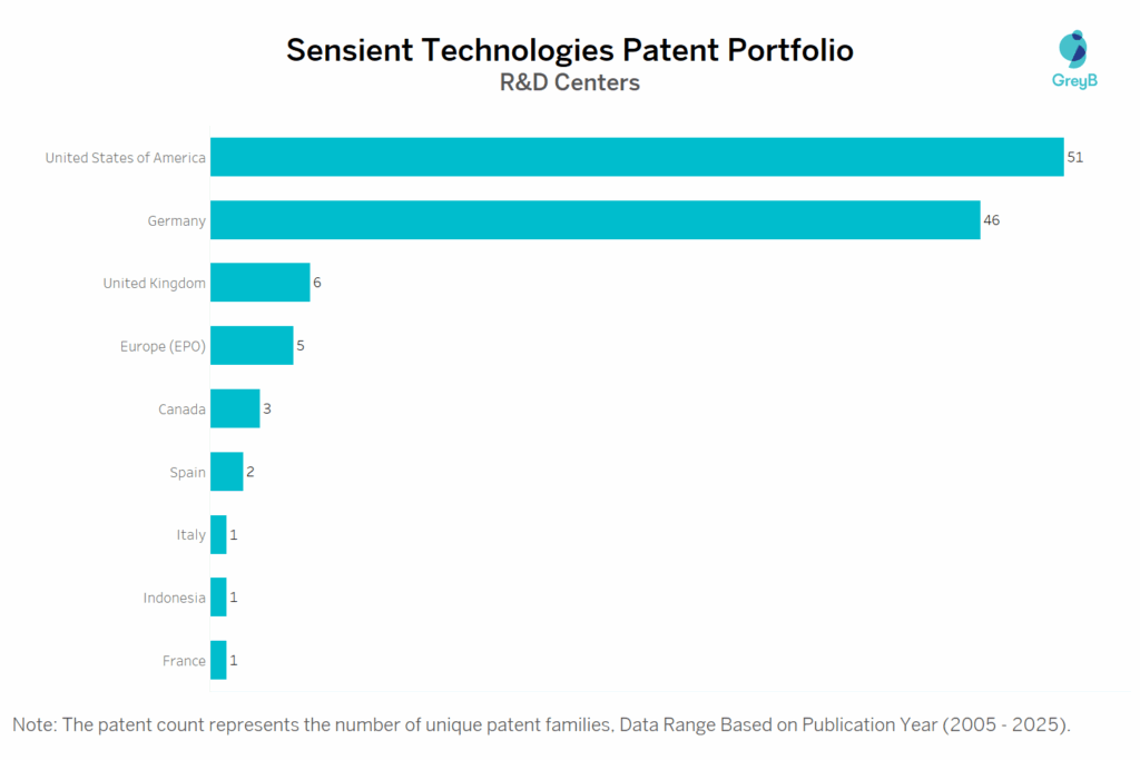 R&D Centres of Sensient Technologies