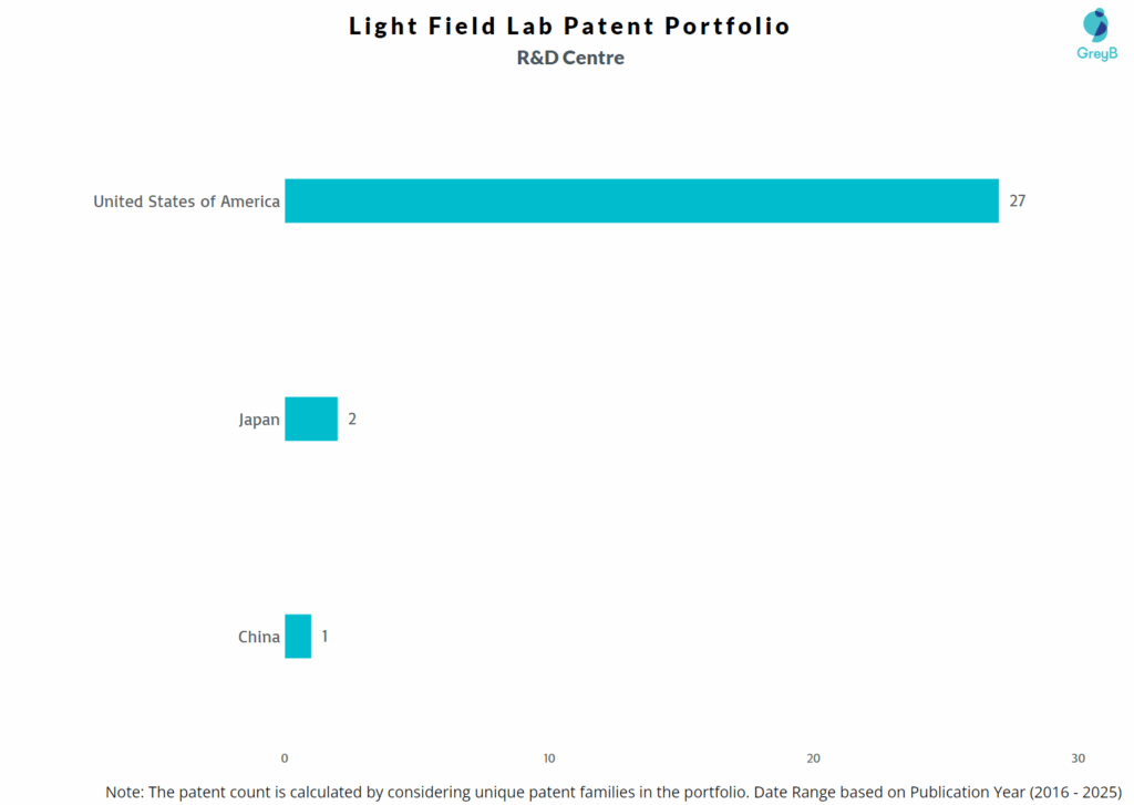 R&D Centres of Light Field Lab