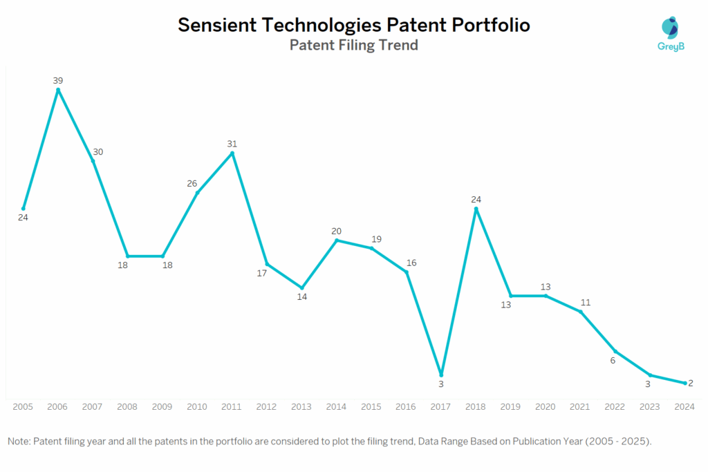 Sensient Technologies Patent Filing Trend