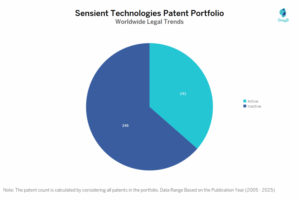 Sensient Technologies Patent Portfolio
