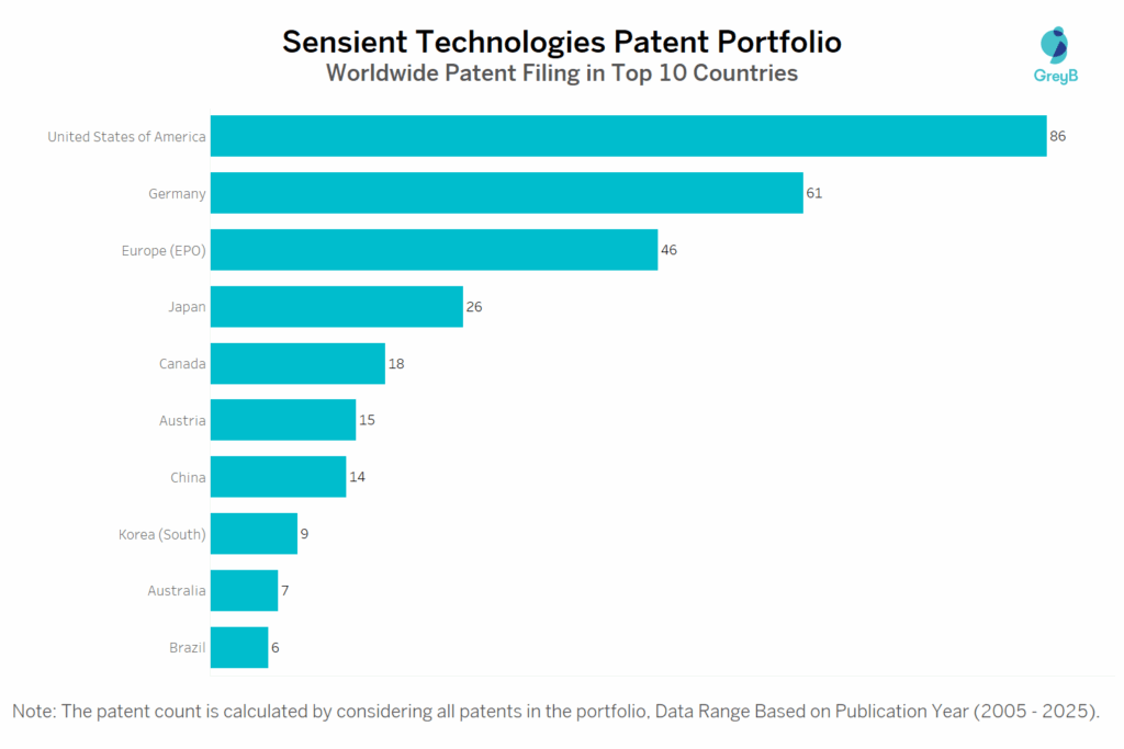 Sensient Technologies Worldwide Patent Filing