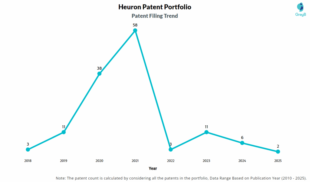 Heuron Patent Filing Trend