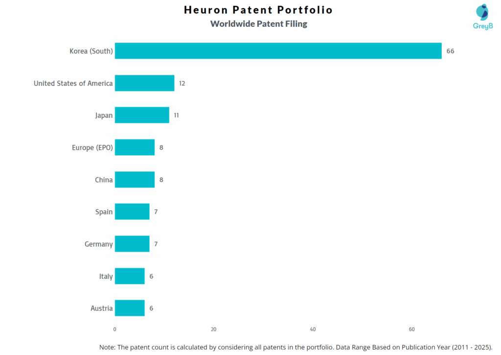 Heuron Worldwide Patent FilingTrend