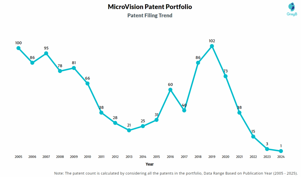 MicroVision Patent Filing Trend