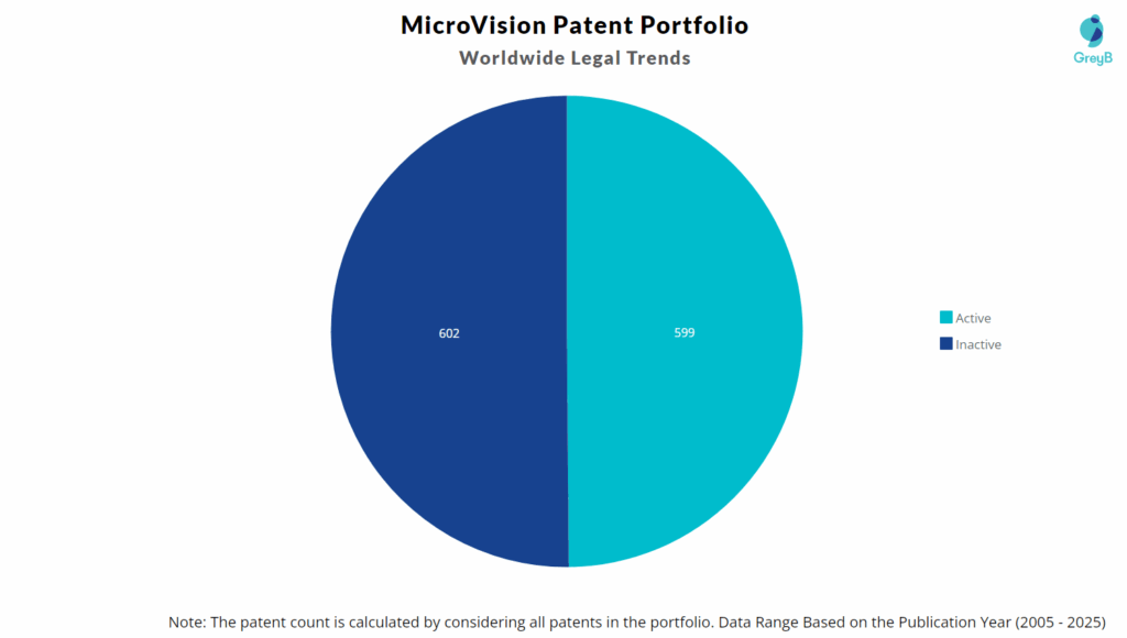 MicroVision Patent Portfolio