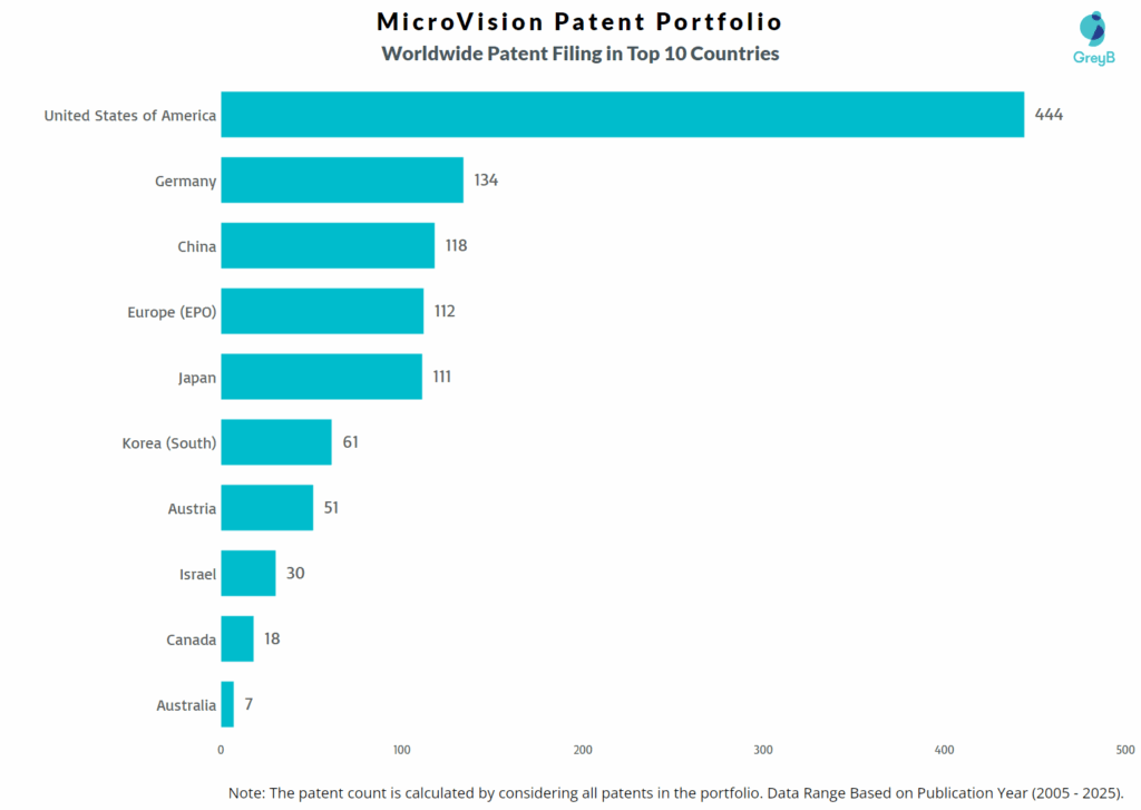 MicroVision Worldwide Patent Filing Trend