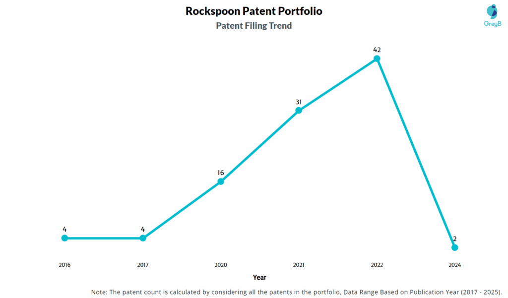 Rockspoon Patent Filing Trend
