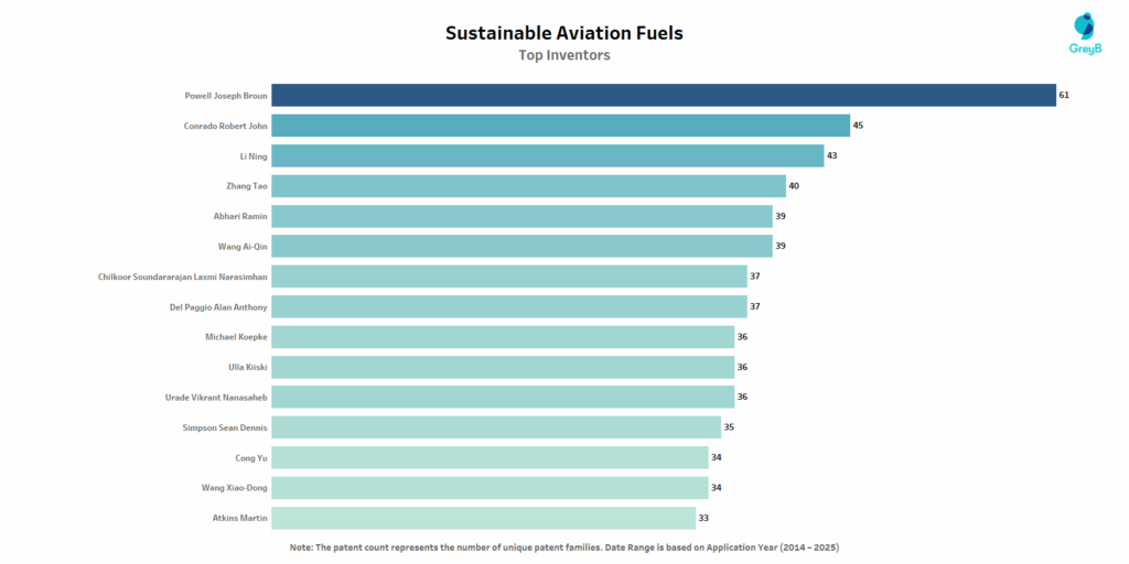 Top Inventors of SAF
