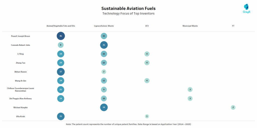 SAF Technology focus of Top Inventors