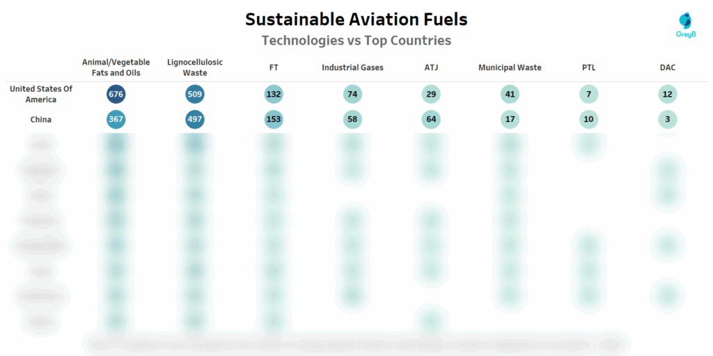 Technology vs Top Countries of SAF